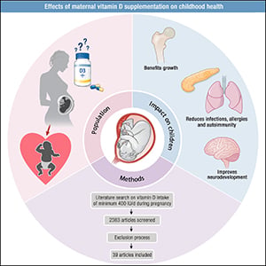 Effects of Maternal Vitamin D Supplementation on Childhood Health ...