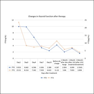 Euglycemic Diabetic Ketoacidosis and Thyroid Storm Occurring During  Dapagliflozin Treatment | Endocrine Society