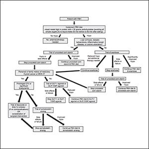 Tirzepatide Improves Early Dumping Syndrome and Glucose Nadir in  Postbariatric Hypoglycemia After Sleeve Gastrectomy