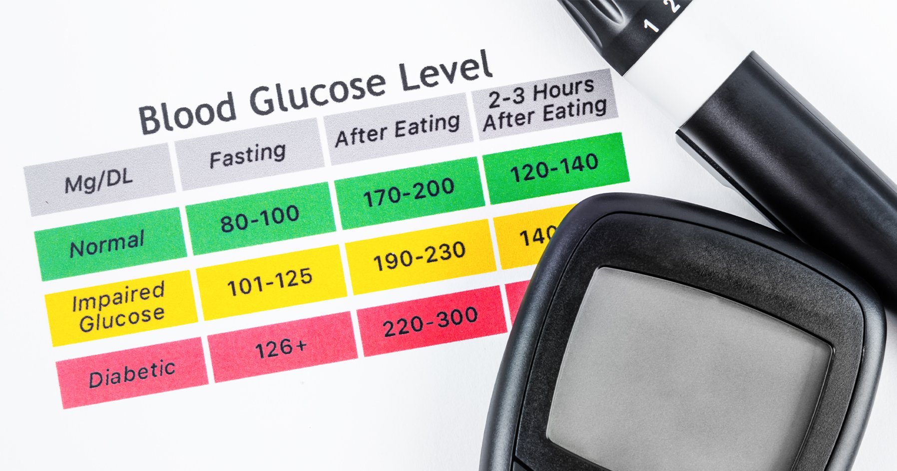 Image discussing various blood glucose levels.