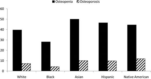 Figure 1 - Health Disparities in Endocrine Disorders: Biological, Clinical, and Nonclinical Factors