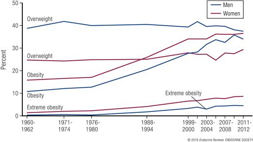 Figure1 - The Science of Obesity Management: An Endocrine Society Scientific Statement