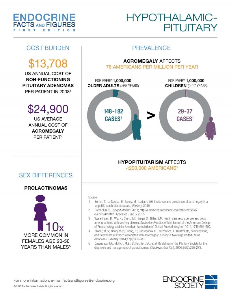 Hypothalamic-Pituitary Facts and Figures