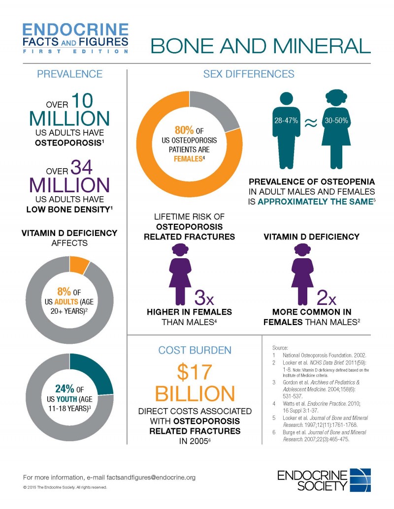 Endocrine Facts and Figures