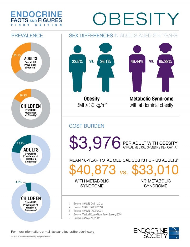 Obesity Facts and Figures Endocrine Society