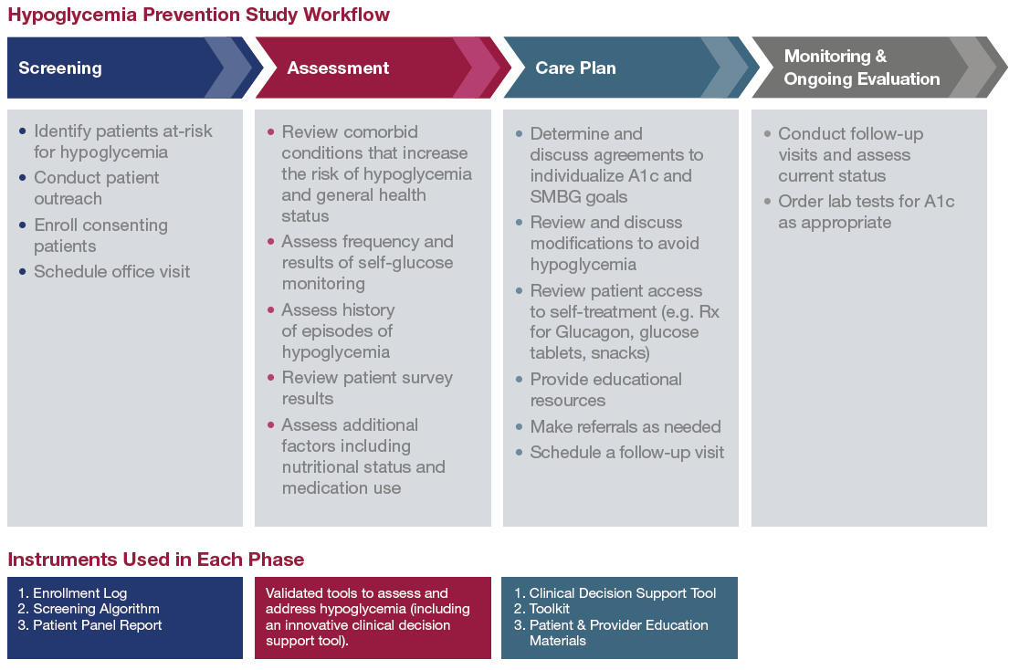 HypoPrevent Study Workflow